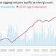 Image for article titled The oil bust is starting to take a toll on American jobs